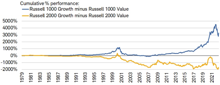 Russell 2000 Vs Russell 1000 Performance